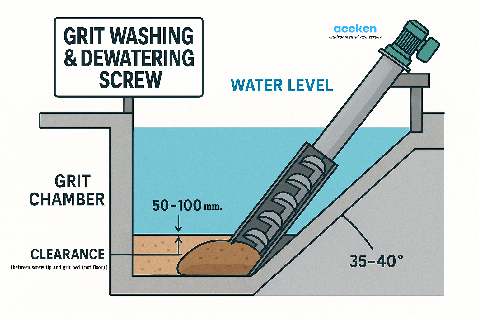 Grit Chamber & Dewatering Screw